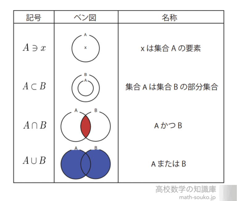 集合の記号と意味 高校数学の知識庫