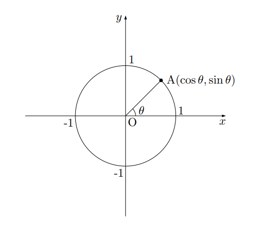Tanとは Tanを単位円で考えるとどうなるか 高校数学の知識庫