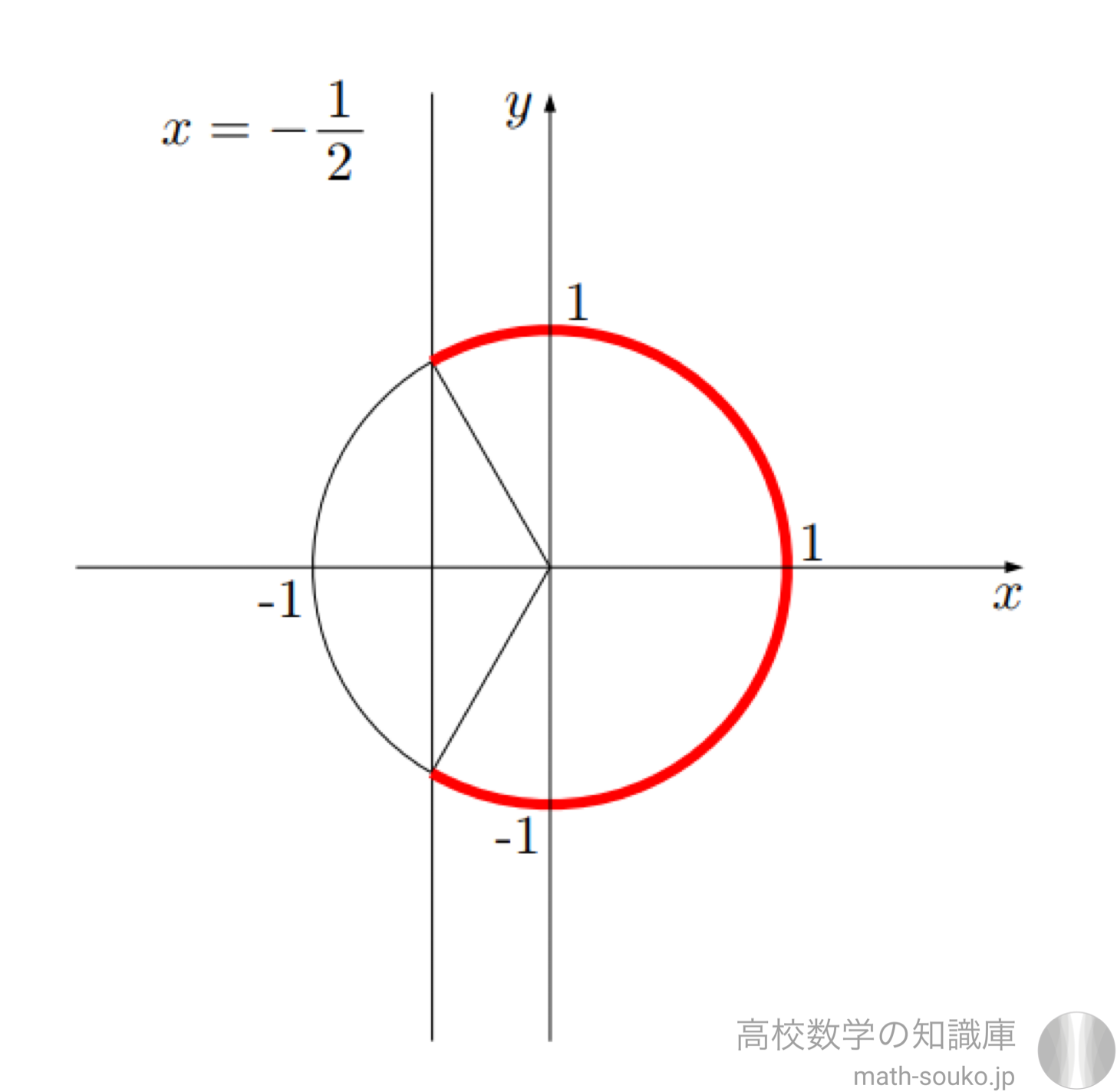 三角関数のはいった方程式 不等式の見極め方と解き方 その２ 高校数学の知識庫