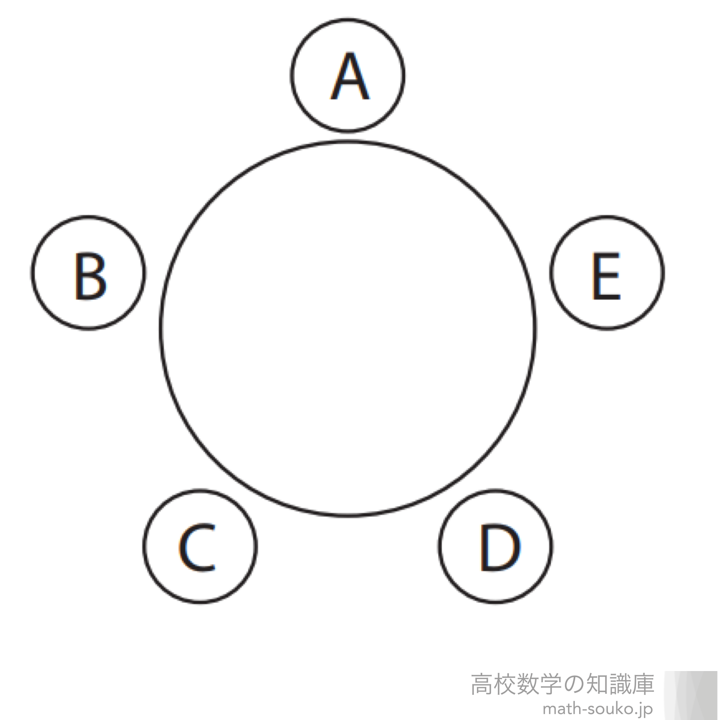 円順列 公式とその考え方 高校数学の知識庫