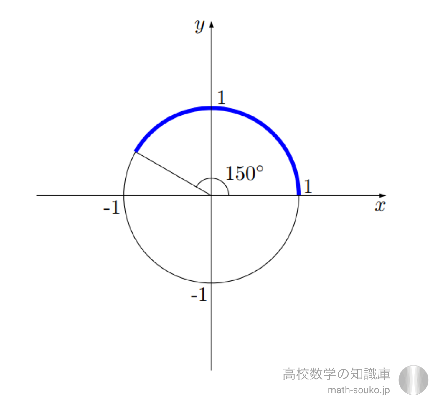 三角関数が含まれる方程式 不等式の置き換えシリーズ その1 高校数学の知識庫