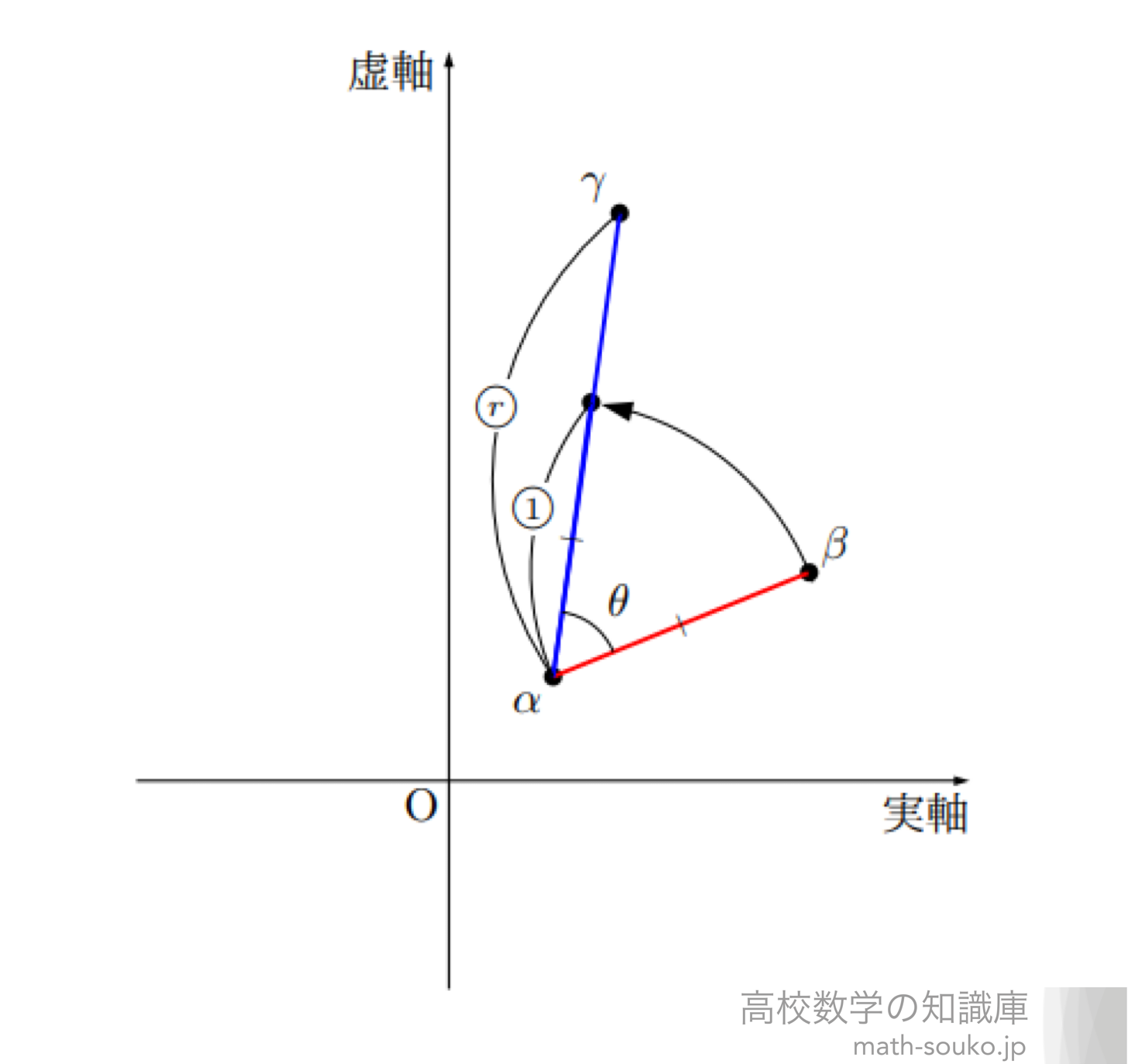 複素数の回転を図形的に考える 直線条件と垂直条件 高校数学の知識庫