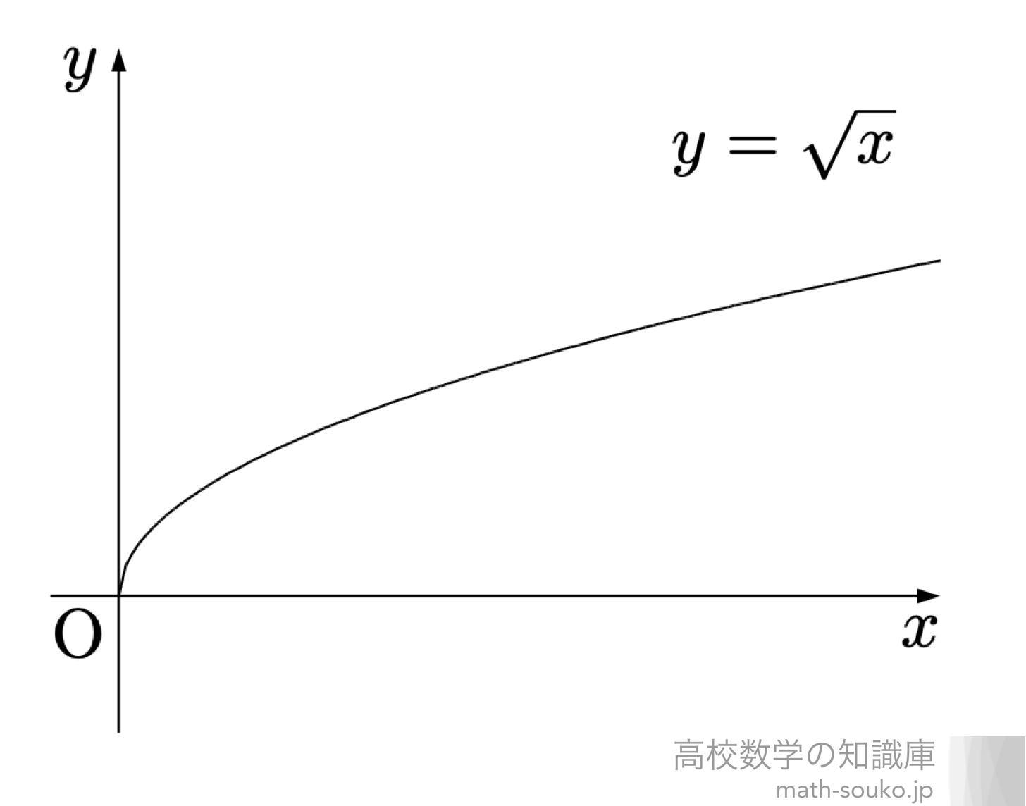 逆関数とは グラフとその性質 高校数学の知識庫