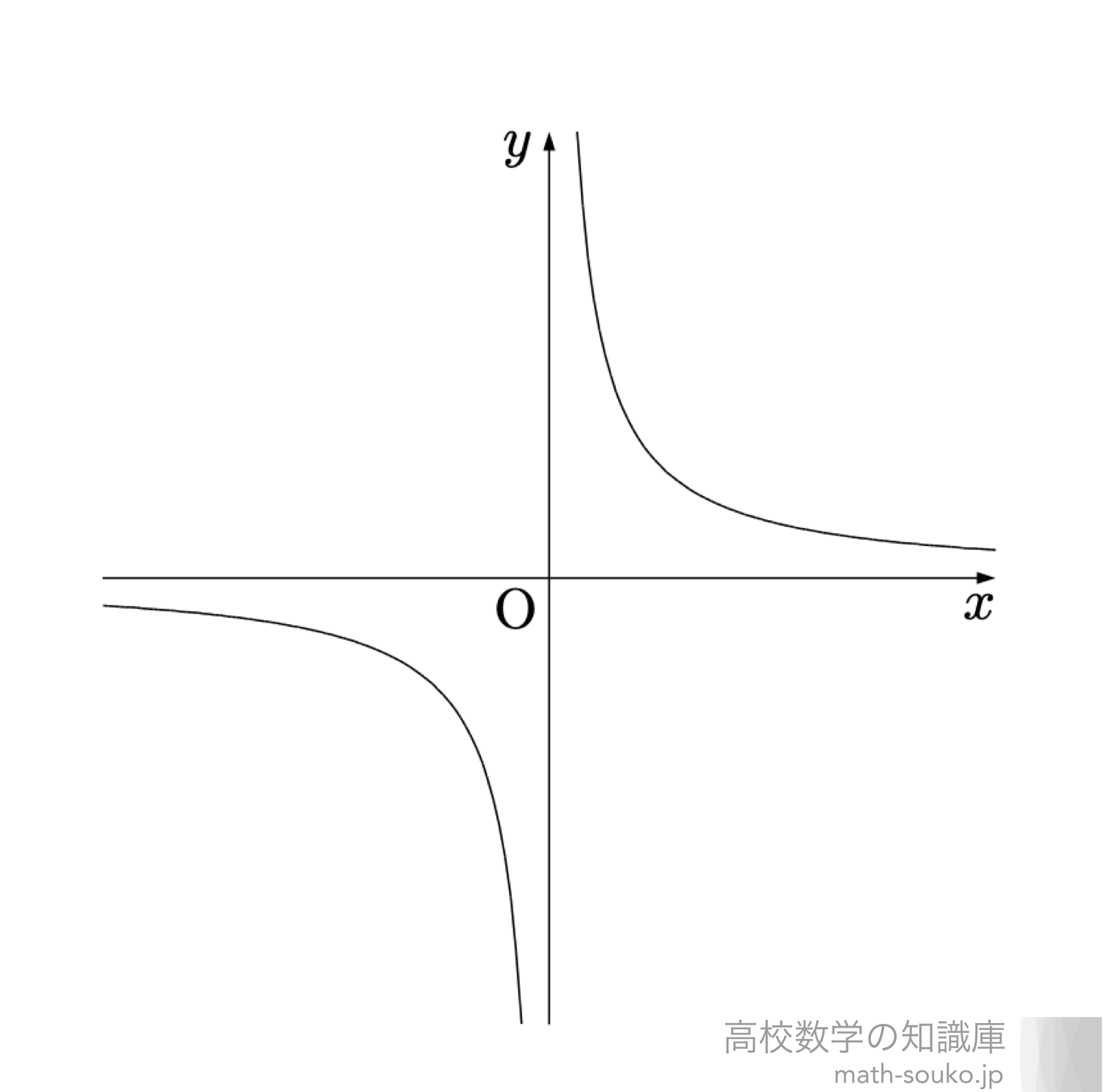 分数関数のグラフ 反比例と平行移動 高校数学の知識庫