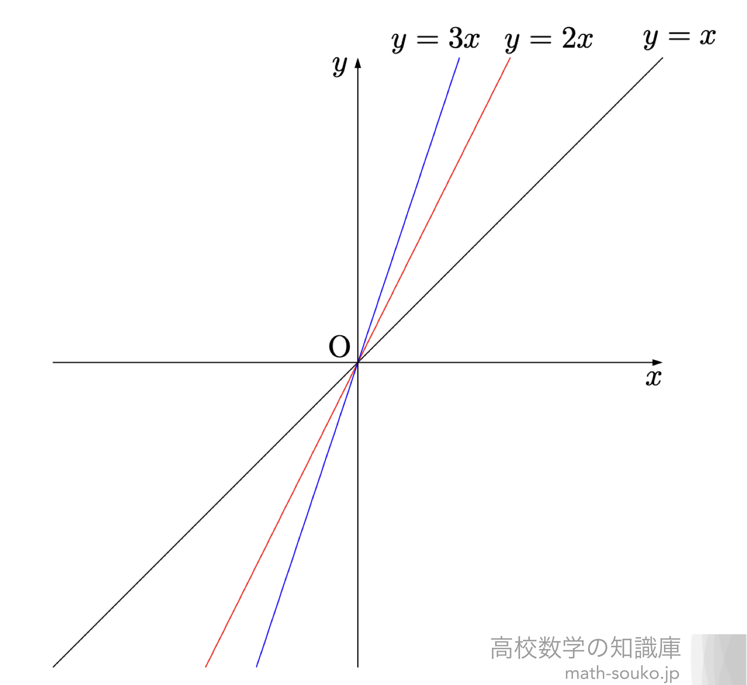 直線の方程式 傾きと一般形 座標からの導出方法 高校数学の知識庫